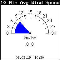 Windgeschwindigkeit (10 min Durchschnitt)