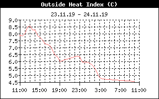 Hitzeindex (24 h)