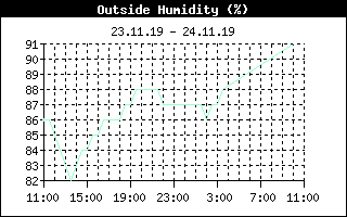 Luftfeuchtigkeit außen (24 h)