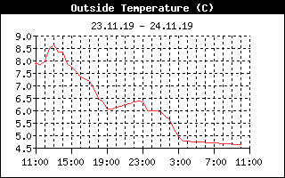 Außentemperatur (24 h)