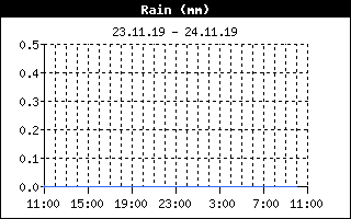 Niederschlagsmenge (24 h)