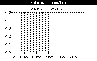Niederschlagsrate (24 h)