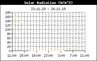 Sonneneinstrahlung (24 h)