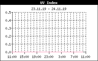 UV-Index (24 h)