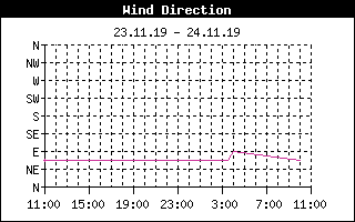Windrichtung (24 h)