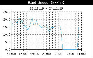 Windgeschwindigkeit (24 h)